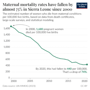 Sierra Leone has reduced maternal death rates by almost 75% since 2000